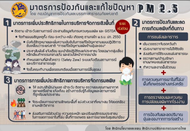 การป้องกันและแก้ไขปัญหาฝุ่นละอองขนาดเล็ก PM 2.5